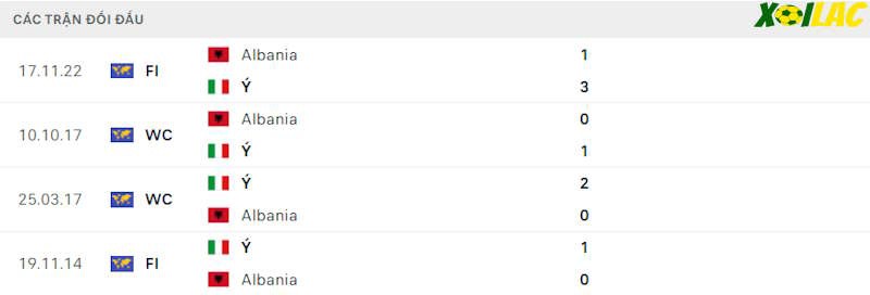 Thành tích đối đầu Italia vs Albania Thành tích đối đầu Italia vs Albania