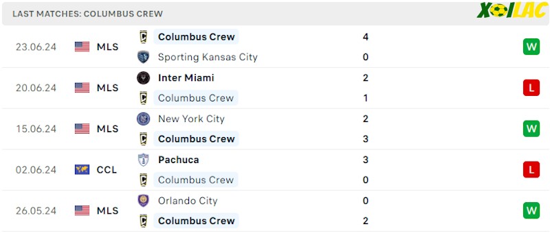 Phong độ gần đây Columbus Crew Phong độ gần đây Columbus Crew