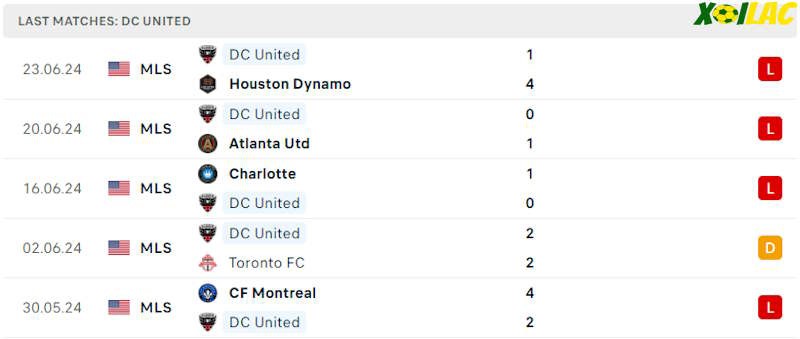 Phong độ gần đây DC United Phong độ gần đây DC United