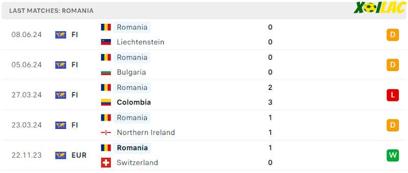 Phong độ gần đây Romania Phong độ gần đây Romania