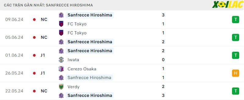 Phong độ gần đây Sanfrecce Hiroshima Phong độ gần đây Sanfrecce Hiroshima