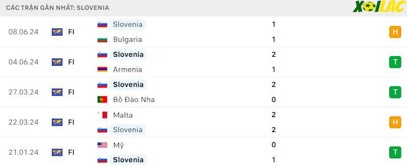 Phong độ gần đây Slovenia