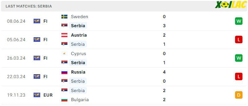 Phong độ gần đây Serbia Phong độ gần đây Serbia