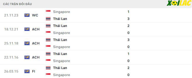 Thành tích đối đầu Thái Lan vs Singapore Thành tích đối đầu Thái Lan vs Singapore