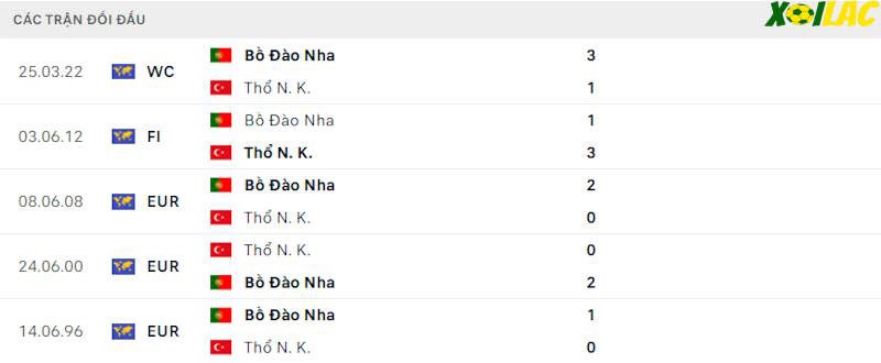 Thành tích đối đầu Thổ Nhĩ Kỳ vs Bồ Đào Nha Thành tích đối đầu Thổ Nhĩ Kỳ vs Bồ Đào Nha