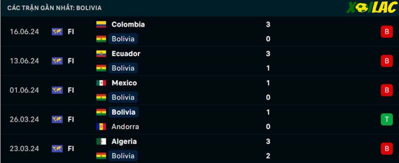 Phong độ gần đây Bolivia Phong độ gần đây Bolivia