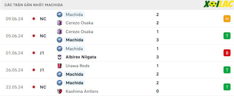 Phong độ gần đây Machida Zelvia Phong độ gần đây Machida Zelvia