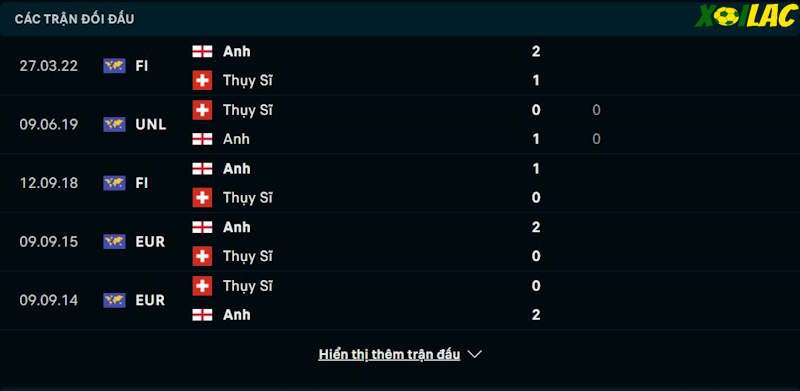 Thành tích đối đầu Anh vs Thuỵ Sĩ 