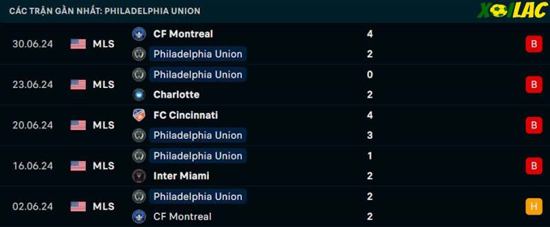 Phong độ gần đây Philadelphia Union Phong độ gần đây Philadelphia Union