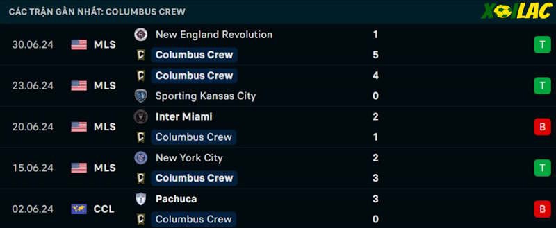 Phong độ gần đây Columbus Crew Phong độ gần đây Columbus Crew