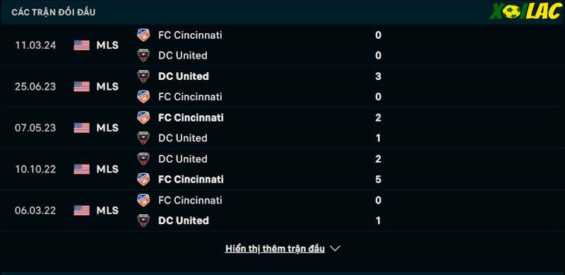 Thành tích đối đầu D.C United vs Cincinnati 