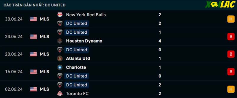 Phong độ gần đây D.C United