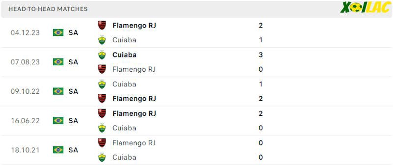 Thành tích đối đầu Flamengo vs Cuiaba 