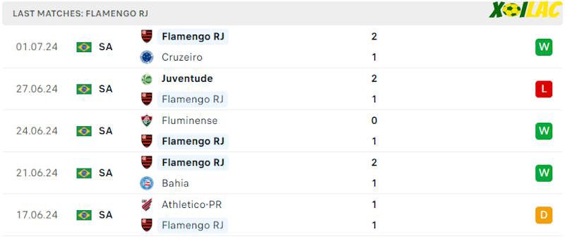 Phong độ gần đây Flamengo