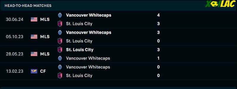 Thành tích đối đầu St. Louis City vs Vancouver Whitecaps 