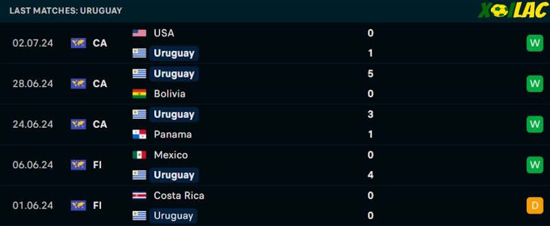 Phong độ gần đây Uruguay