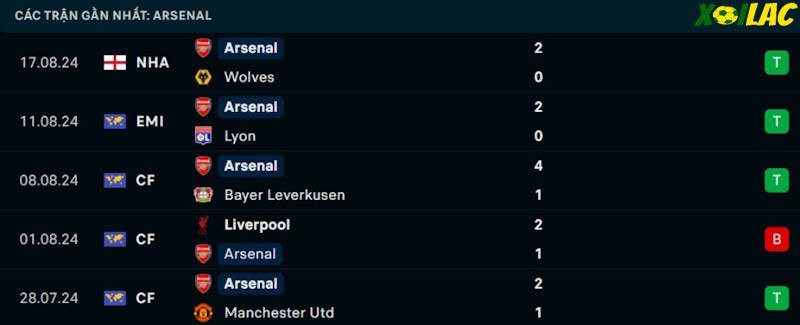 Phong độ gần đây Arsenal Phong độ gần đây Arsenal