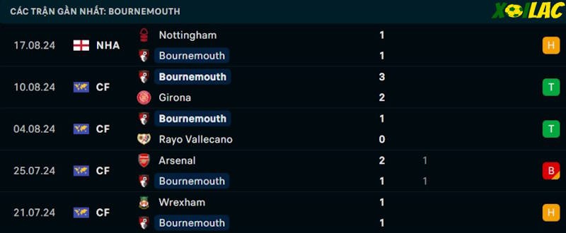 Phong độ gần đây Bournemouth