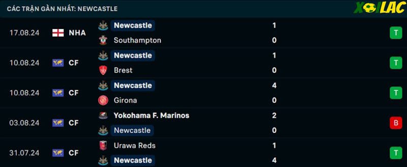 Phong độ gần đây Newcastle