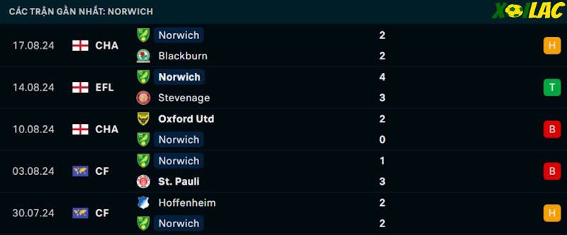 Phong độ gần đây Norwich City Phong độ gần đây Norwich City