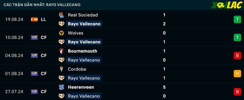 Phong độ gần đây Rayo Vallecano