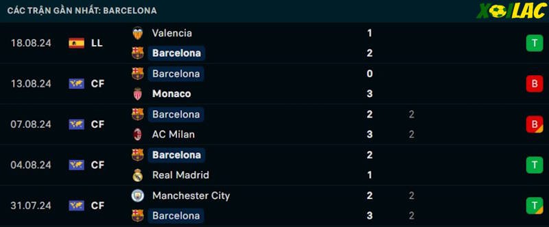 Phong độ gần đây Barcelona