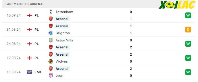 Phong độ gần đây Arsenal Phong độ gần đây Arsenal