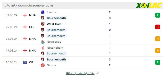 Phong độ gần đây Bournemouth 
