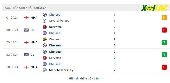 Phong độ gần đây Chelsea 