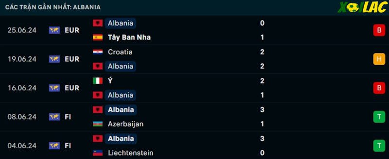 Phong độ gần đây Albania Phong độ gần đây Albania