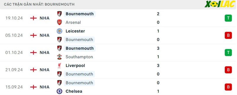 Phong độ gần đây Bournemouth