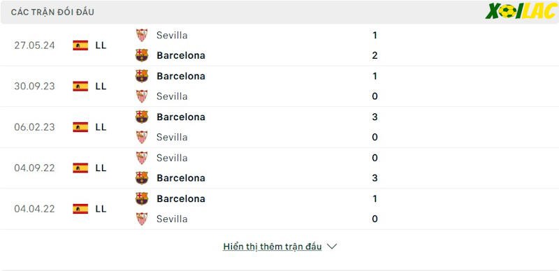 Thành tích đối đầu Barcelona vs Sevilla 