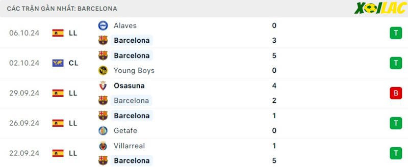 Phong độ gần đây Barcelona