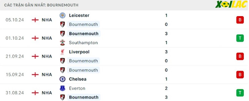 Phong độ gần đây Bournemouth