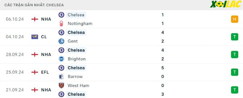 Phong độ gần đây Chelsea Phong độ gần đây Chelsea