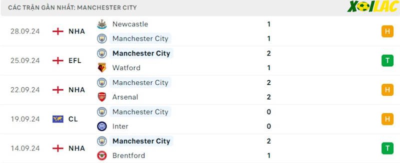 Phong độ gần đây Manchester City Phong độ gần đây Manchester City