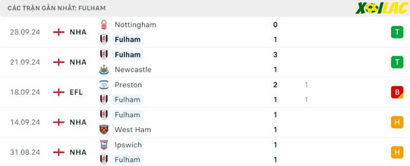 Phong độ gần đây Fulham Phong độ gần đây Fulham