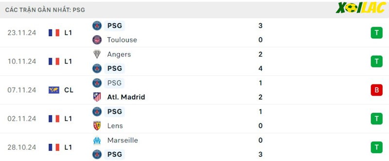 Phong độ gần đây PSG Phong độ gần đây PSG