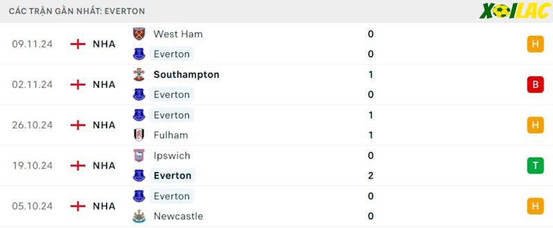 Phong độ gần đây Everton Phong độ gần đây Everton