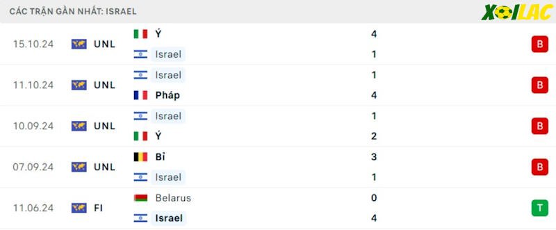 Phong độ gần đây Israel Phong độ gần đây Israel
