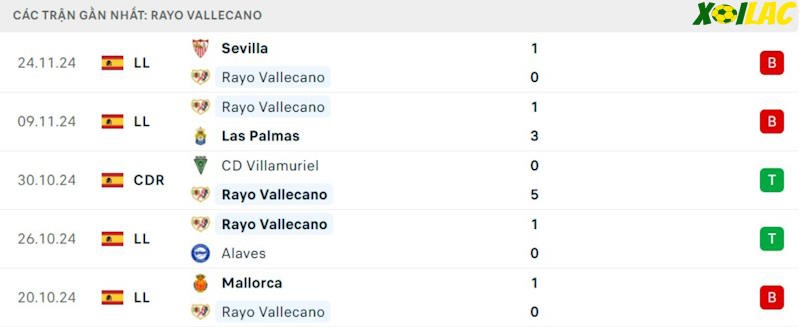 Phong độ gần đây Rayo Vallecano