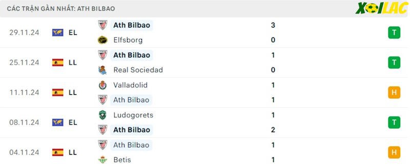 Phong độ gần đây Athletic Bilbao