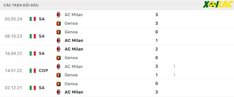 Thành tích đối đầu AC Milan vs Genoa 