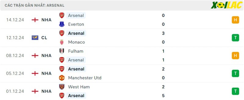 Phong độ gần đây Arsenal Phong độ gần đây Arsenal