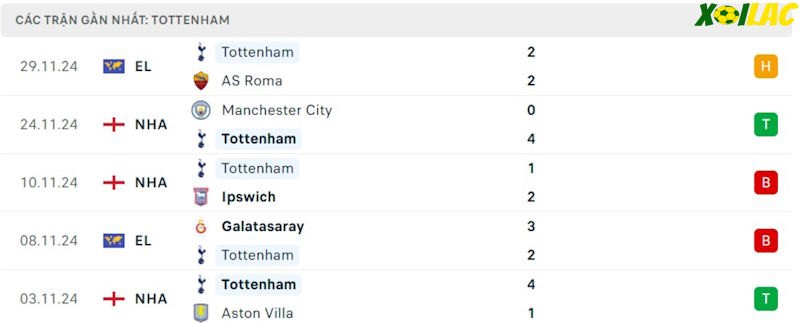 Phong độ gần đây Tottenham Phong độ gần đây Tottenham