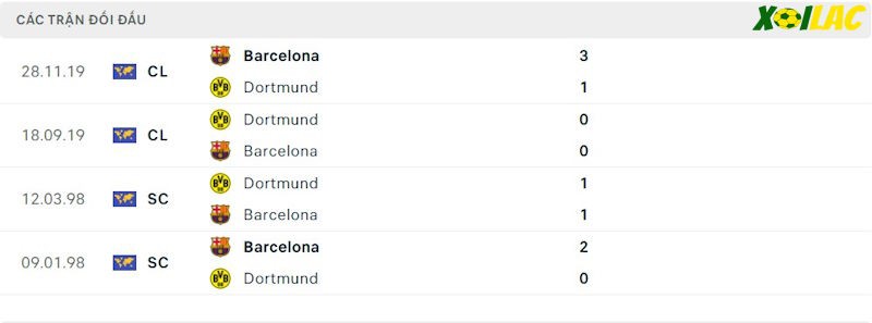 Thành tích đối đầu Dortmund vs Barcelona 