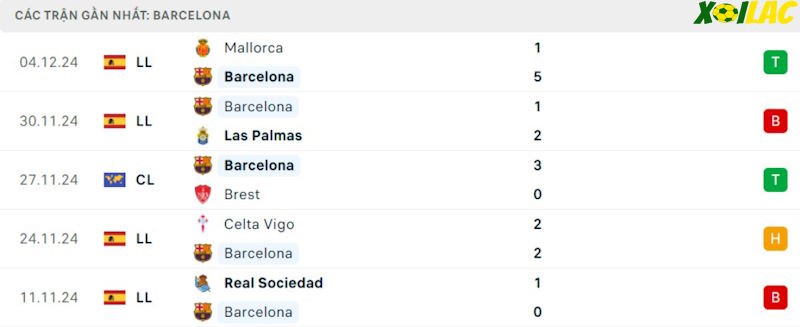 Phong độ gần đây Barcelona