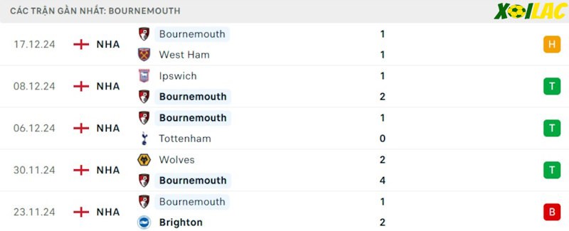 Phong độ gần đây Bournemouth Phong độ gần đây Bournemouth