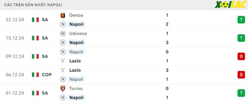 Phong độ gần đây Napoli Phong độ gần đây Napoli