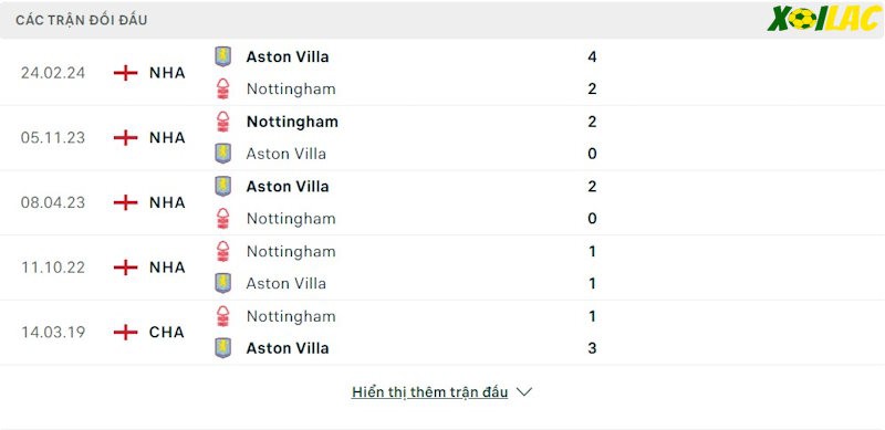 Thành tích đối đầu Nottingham vs Aston Villa Thành tích đối đầu Nottingham vs Aston Villa
